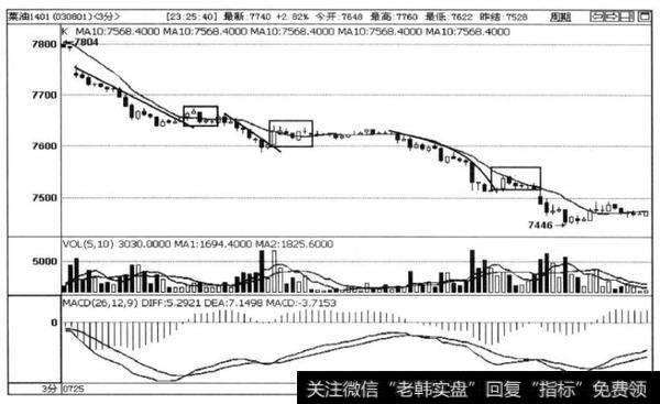 菜油1401合约3分钟走势图