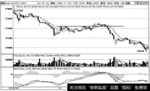 图3-17中橡胶1401合约初始阶段