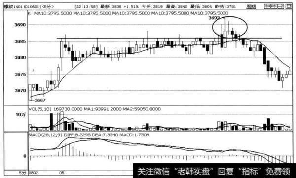 图3-18螺纹1401合约5分钟走势