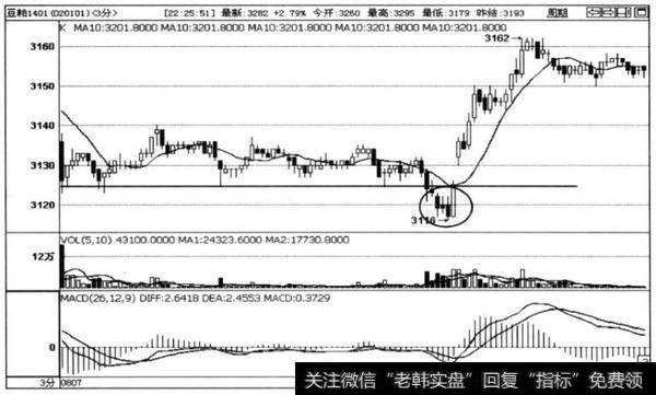 图3-22豆粕1401合约3分钟走势图