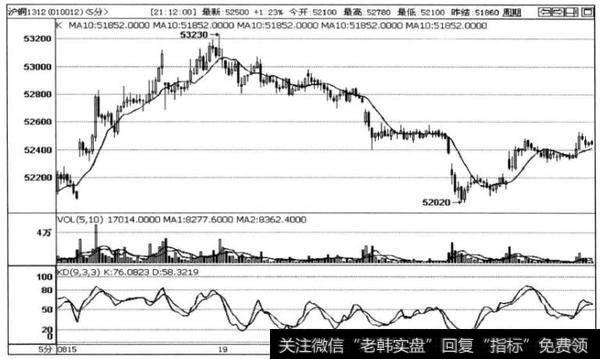 图4-1沪铜1312合约5分钟走势图