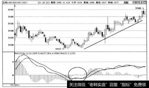 图4-3所示豆粕1405合约3分钟走势图