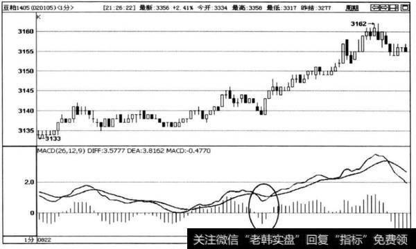 图4-5豆粕1405合约1分钟走势图