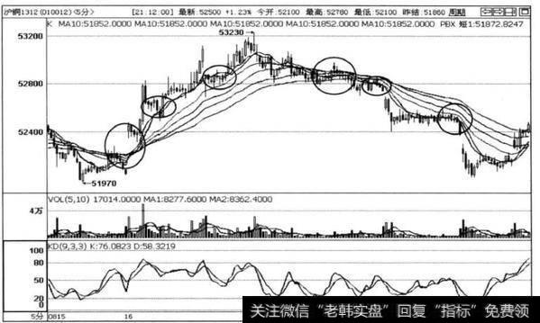 图4-19 沪铜1312合约5分钟走势图