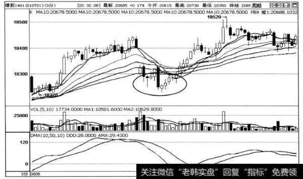 图4-20橡胶1401合约3分钟走势图