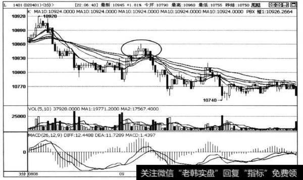 图4 -21L1401合约3分钟走势图