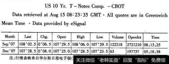 芝加哥期货交易所(CBOT)的上市交易