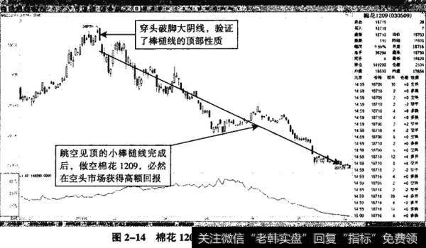 图2-14棉花1209――大阴线开启空头行情