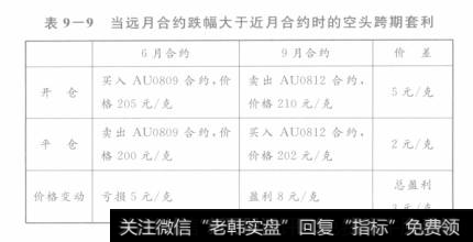 当远月合约跌幅大于近月合约时的空头跨期套利