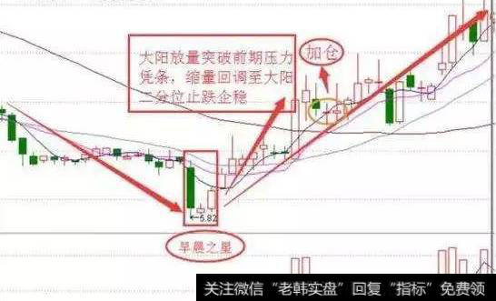 什么是早晨之星形态？早晨之星的确认原则和注意事项是什么？