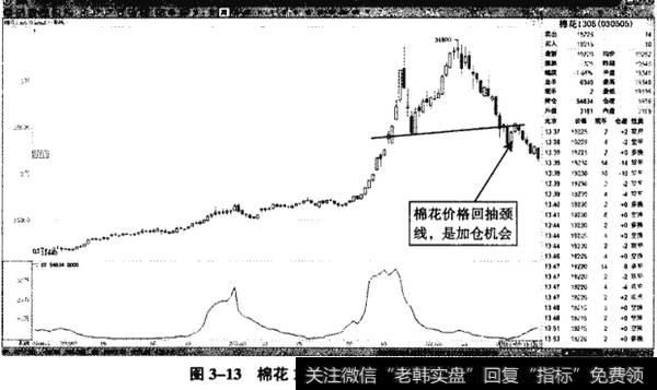 图3-13棉花1305——回抽颈线可做空