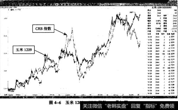 图4-6玉米1209、CRB指数——叠加图