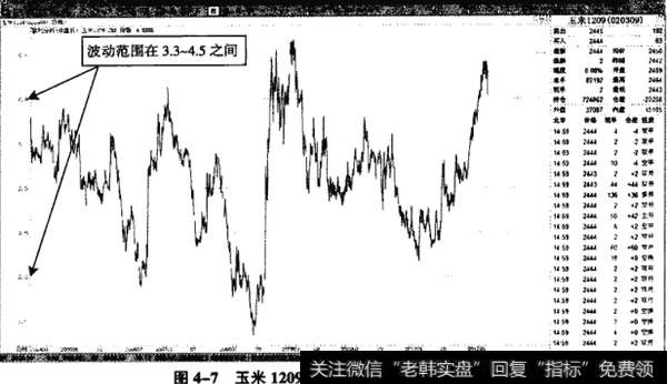 图4-7玉米1209/CRB指数——比值套利图两者的相关性之高，这是很难得的。