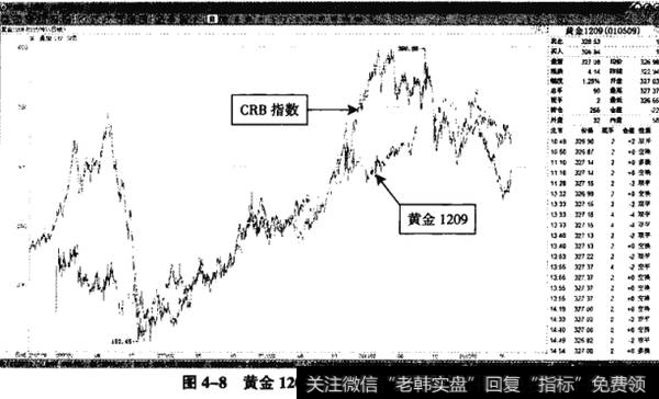 图4-8黄金1209、CRB指数——叠加图