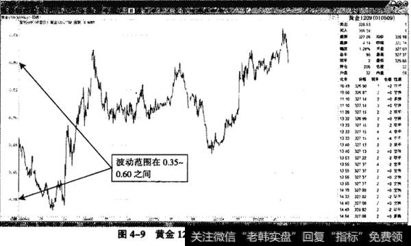 图4-9黄金1209/CRB——比值套利图