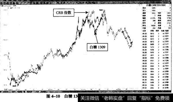 图4-10白糖1309、CRB指数——叠加图