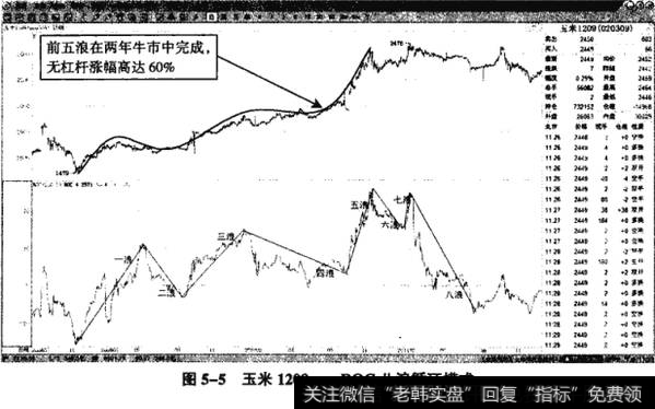 图5-5玉米1209——ROC八浪循环模式