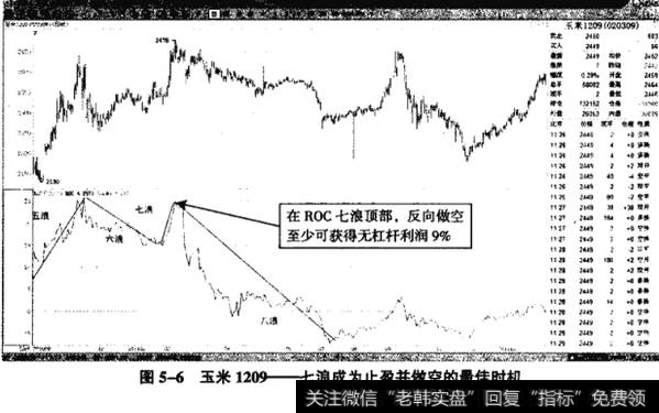 图5-6玉米1209——七浪成为止盈并做空的最佳时机