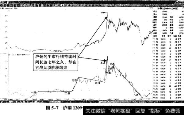 图5-7沪铜1209——八浪循环持续10年之久