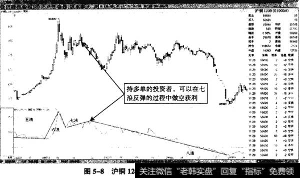 图5-8沪铜1209——七浪成为止盈机会