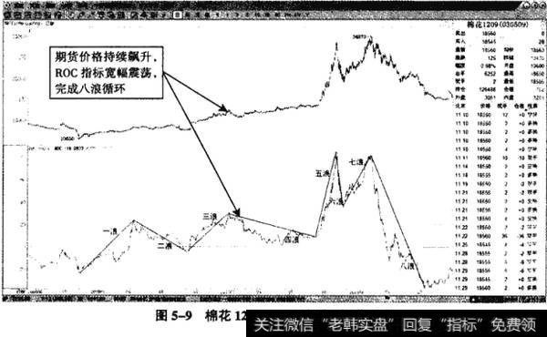 图5-9棉花1209——八浪循环震荡完成