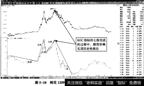 图5-10棉花1209——七浪反弹的绝佳做空机遇