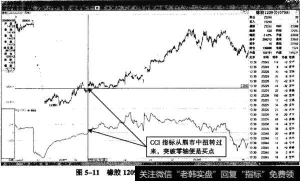 图5-11橡胶1209——CCI突破轴的追涨点