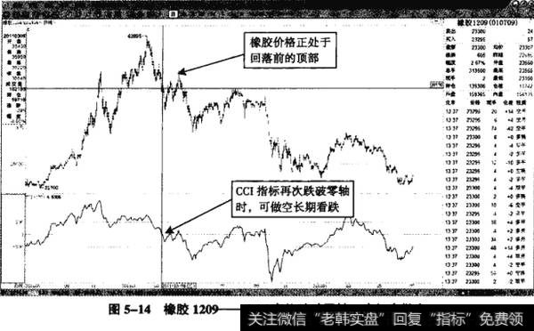 图5-14橡胶1209——CCI高位跌破轴，应加仓做空