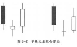 早晨之星如何应用？“早晨之星”技术含义和注意事项有什么？