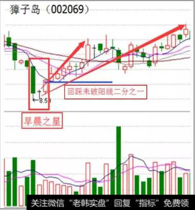 如何学会“早晨之星”K线组合形态?同花顺早晨之星选股公式是什么?