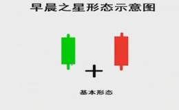 我们如何学会运用早晨之星看涨形态？