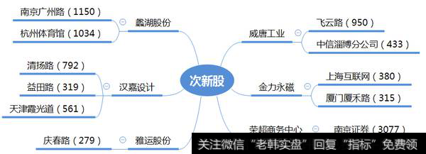 政策利好次新股