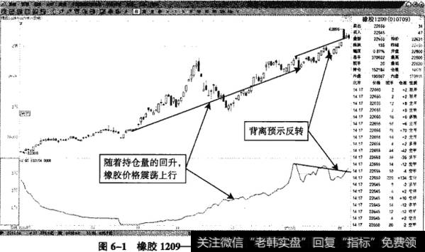 图6-1橡胶1209——持仓量与期货价格同步飙升