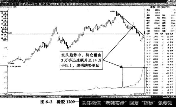 图6-2橡胶1209——期价杀跌，持仓放大是主因