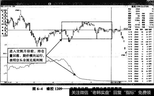 图6-4橡胶1209——交割月份前，橡胶价格弱势整理