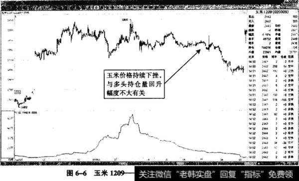 图6-6玉米1209——交割之前，玉米价格大幅下挫