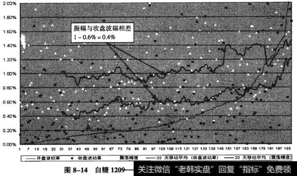 图8-14白糖1209——操作空间稳定，短线机会很多