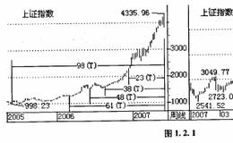 股市的运动和圆周率π有什么关系？