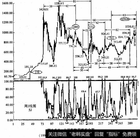通过观察图1.5.1我们发现周J值在9.0以下构筑双底且颈线位在20以下