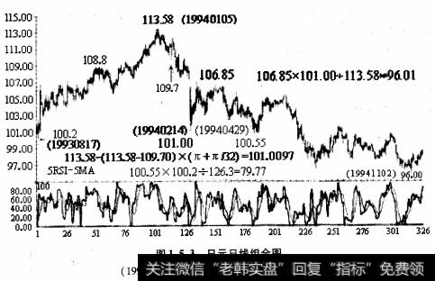 日元用5天RSI与5天RSI的移动平均线相交