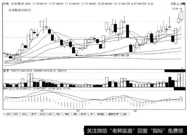 回档的末端收阶段最小量柱的K线，是见底的信号，后市涨