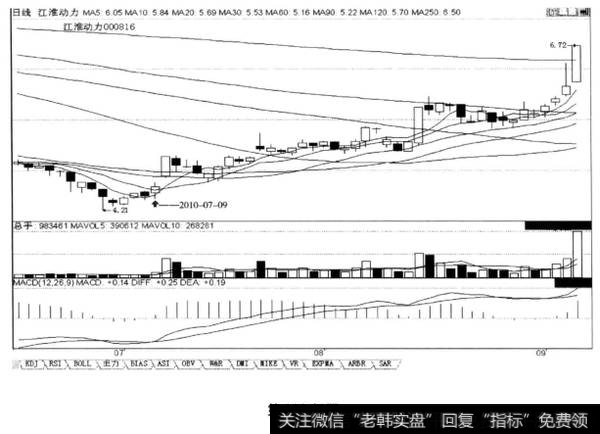 上升途中5日均线之上“攻击炮”，后市涨