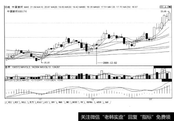 上涨途中“没线撑尚能涨、有线撑则必涨”，后市涨