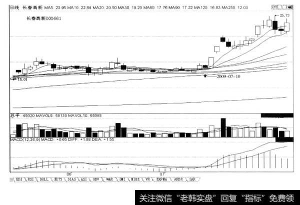 昨攻上去，今确认不下破，可买入，后市涨