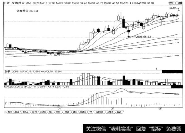 上涨途中回档洗盘“前后股价虽一般高，但10日均线数值却后比前高”，后市涨