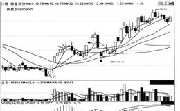 短线炒股第140招:上涨途中回档洗盘K线第一次回档30日均线时后市涨