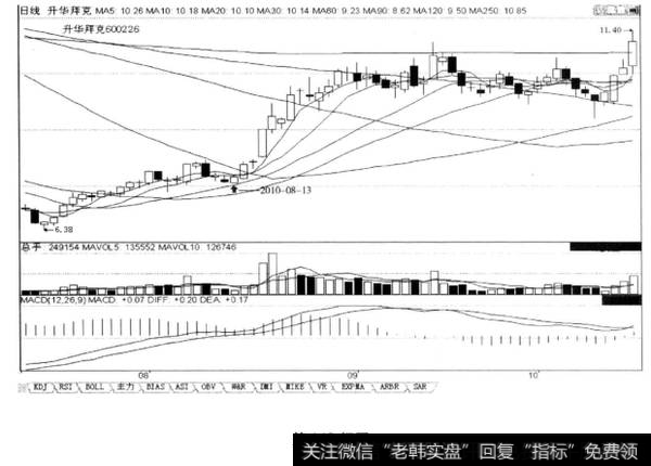 低位出现一组平底K线，是股价见底上涨的重要信号，后市涨