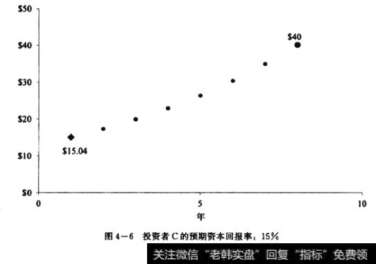 投资者C的预期资本回报率：15%