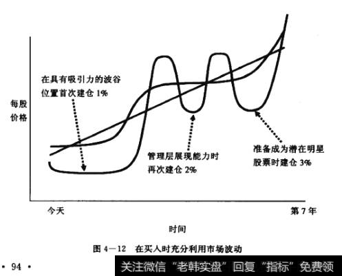 买人时充分利用市场波动