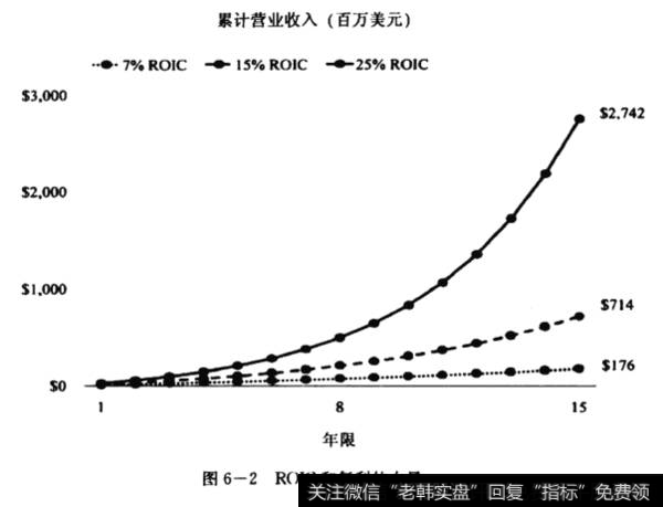 ROIC和复利的力量